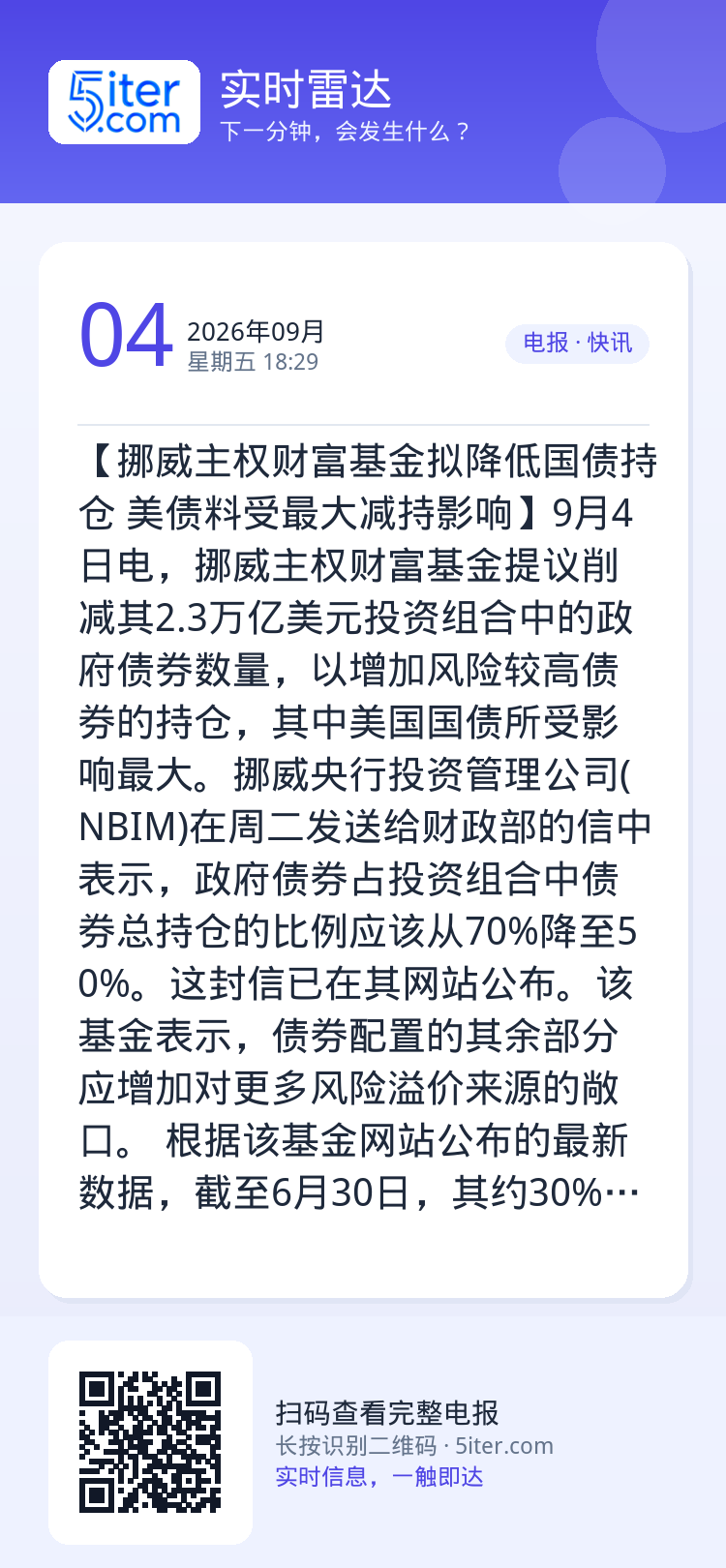 【挪威主权财富基金拟降低国债持仓 美债料受最大减持影响】9月4日电，挪威主权财富基金提议削减其2.3万亿美元投资组合中的
