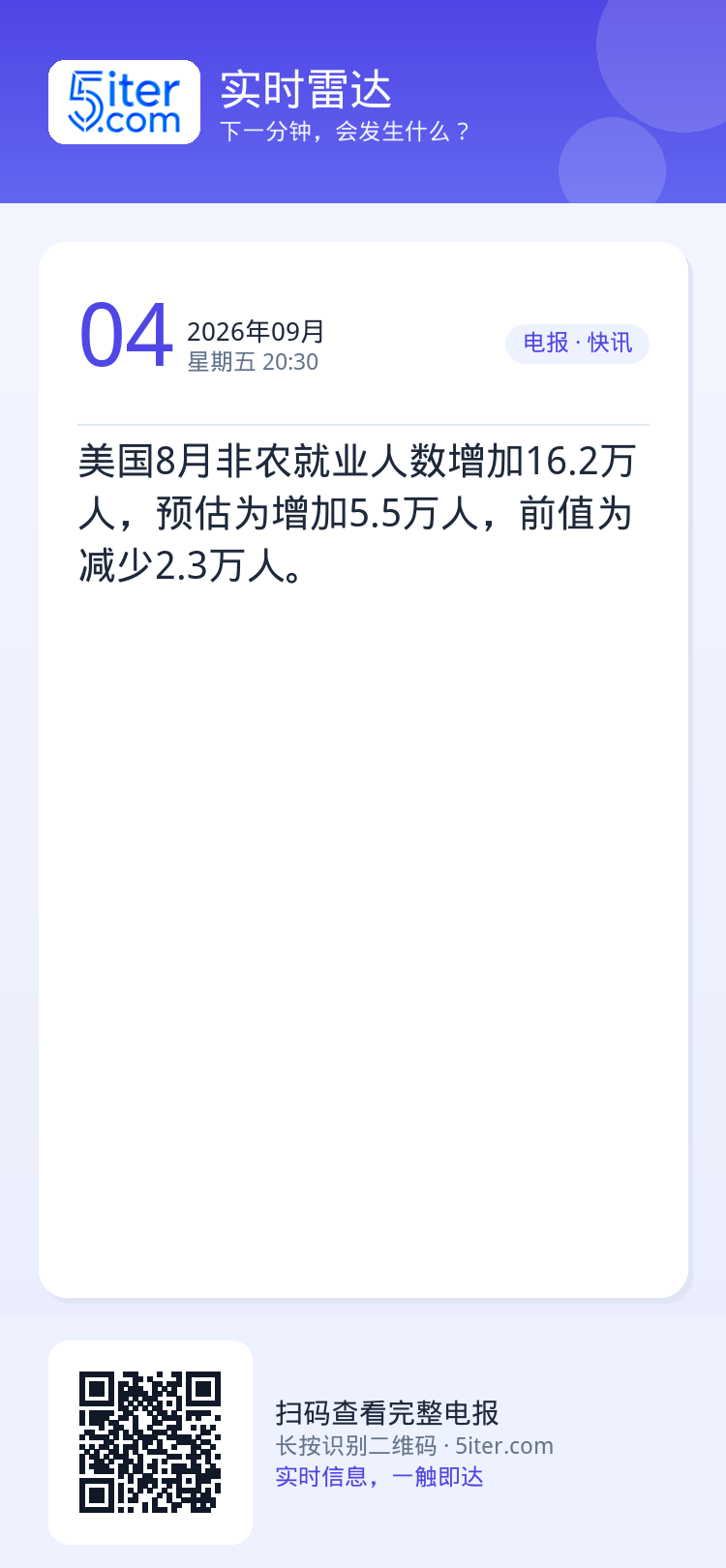 美国8月非农就业人数增加16.2万人，预估为增加5.5万人，前值为减少2.3万人。