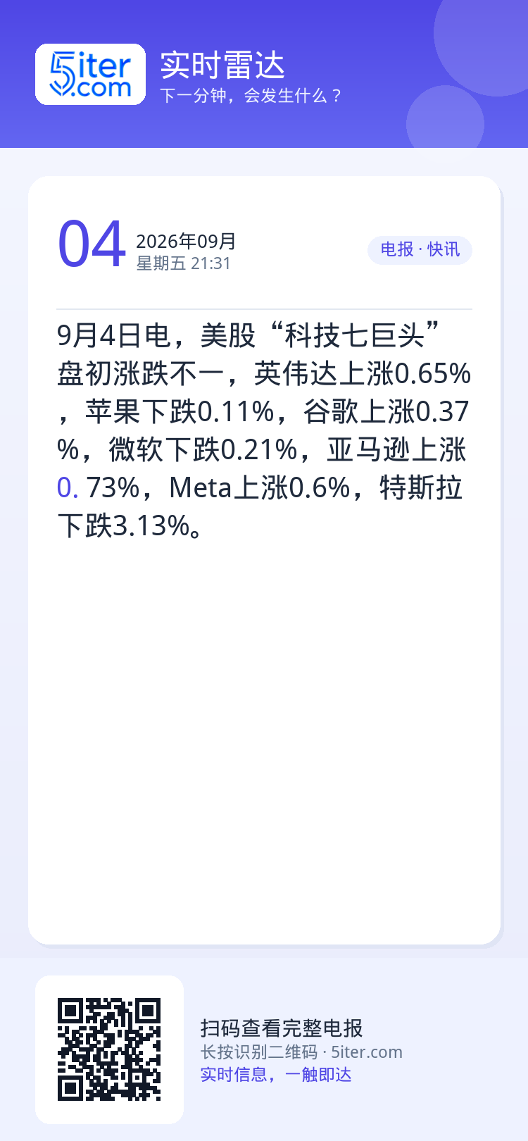 9月4日电，美股“科技七巨头”盘初涨跌不一，英伟达上涨0.65%，苹果下跌0.11%，谷歌上涨0.37%，微软下跌0.2