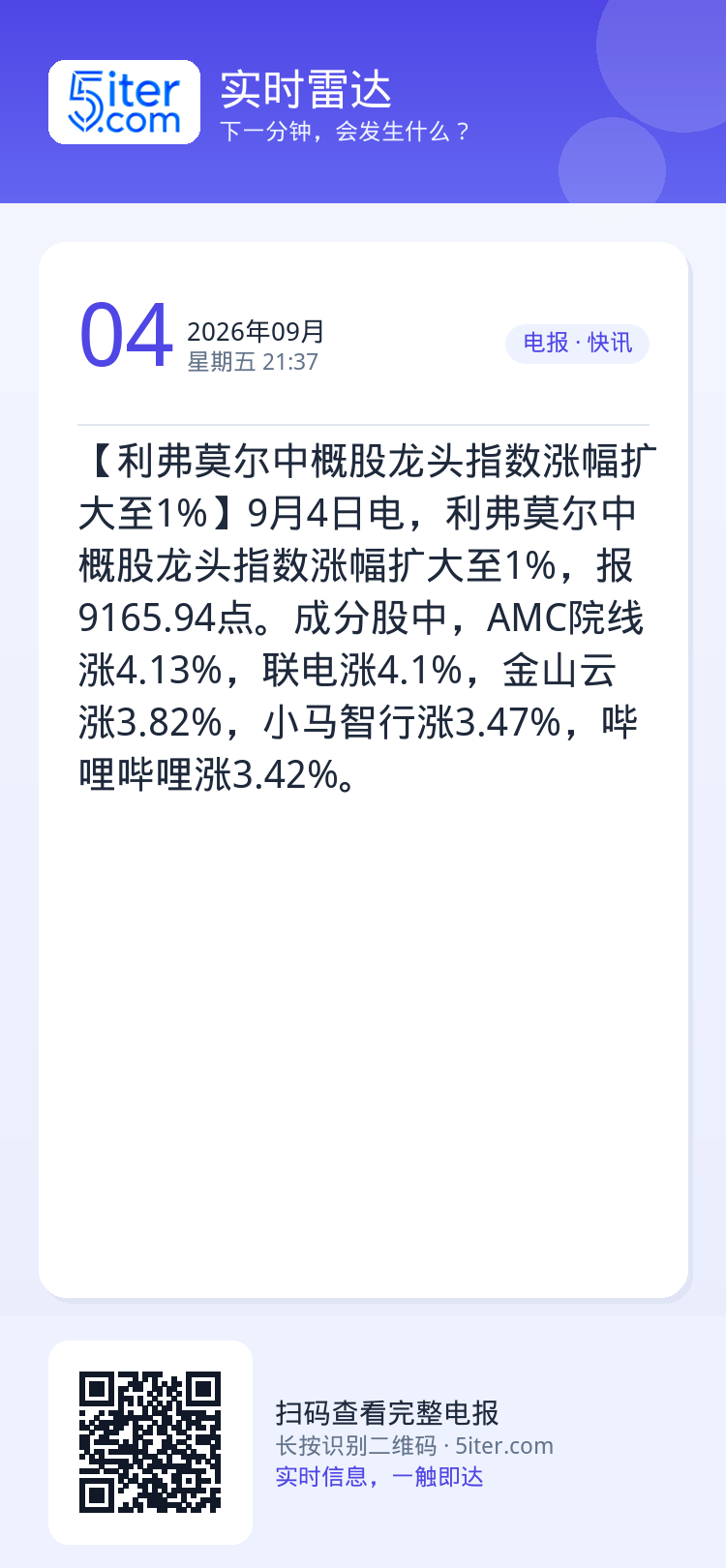【利弗莫尔中概股龙头指数涨幅扩大至1%】9月4日电，利弗莫尔中概股龙头指数涨幅扩大至1%，报9165.94点。成分股中，