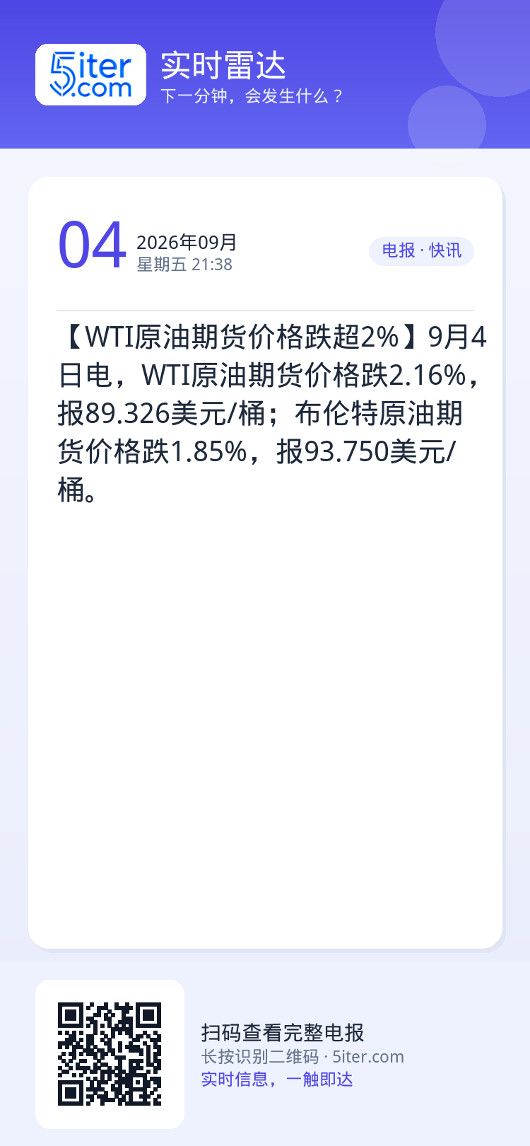 【WTI原油期货价格跌超2%】9月4日电，WTI原油期货价格跌2.16%，报89.326美元/桶；布伦特原油期货价格跌1