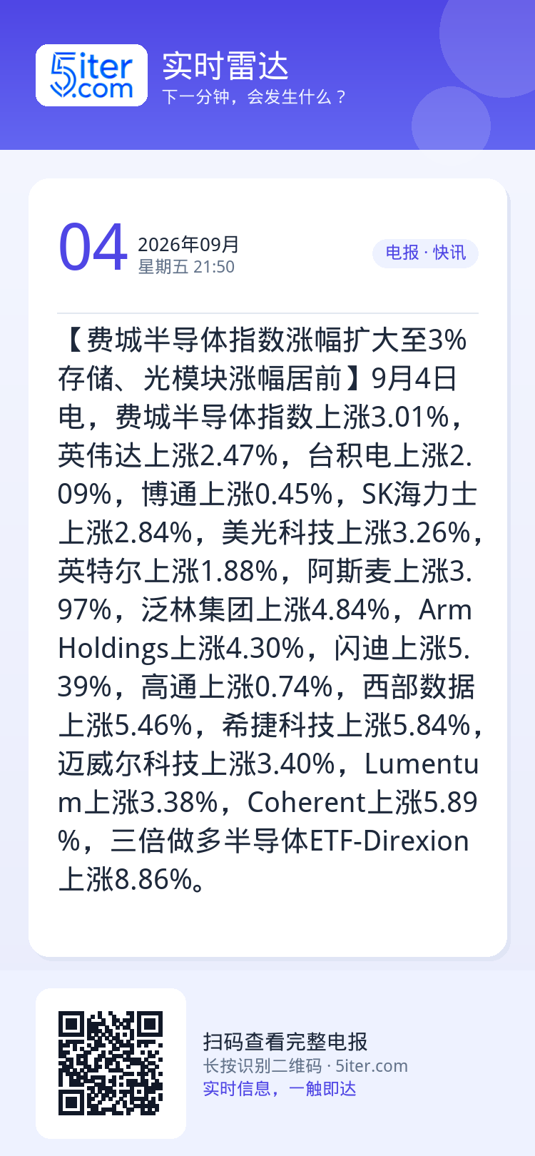【费城半导体指数涨幅扩大至3% 存储、光模块涨幅居前】9月4日电，费城半导体指数上涨3.01%，英伟达上涨2.47%，台