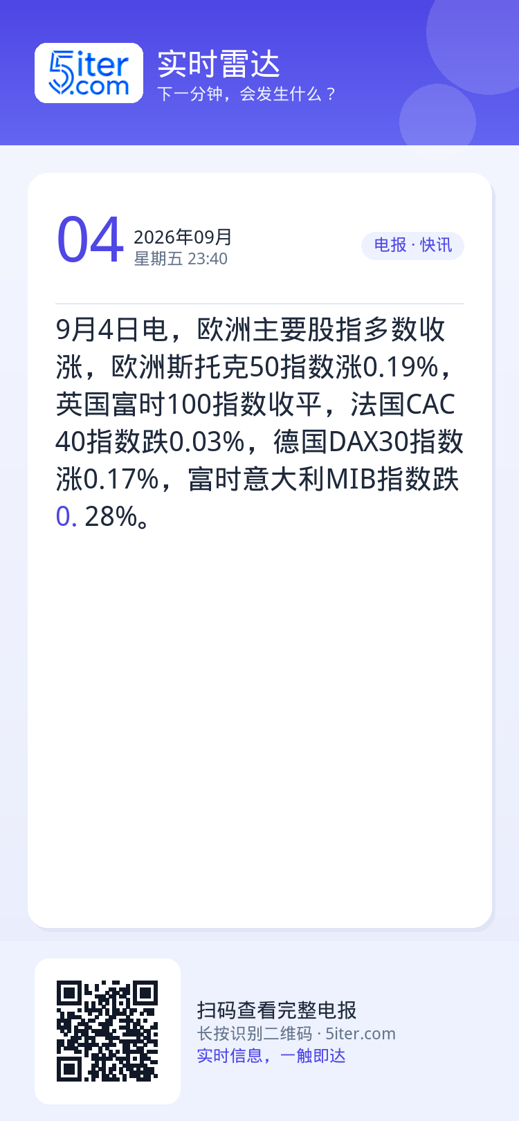 9月4日电，欧洲主要股指多数收涨，欧洲斯托克50指数涨0.19%，英国富时100指数收平，法国CAC40指数跌0.03%
