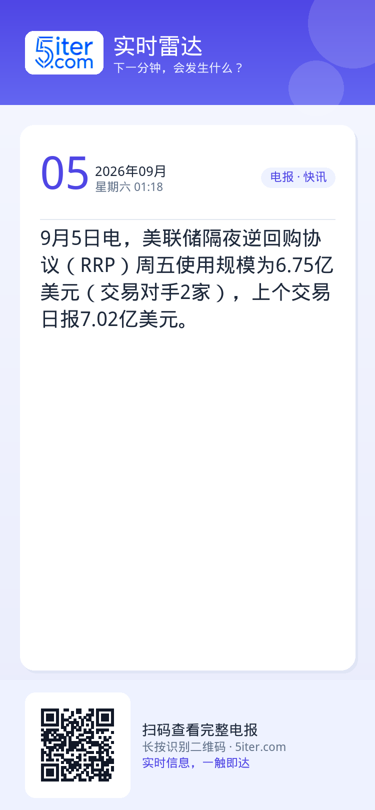 9月5日电，美联储隔夜逆回购协议（RRP）周五使用规模为6.75亿美元（交易对手2家），上个交易日报7.02亿美元。