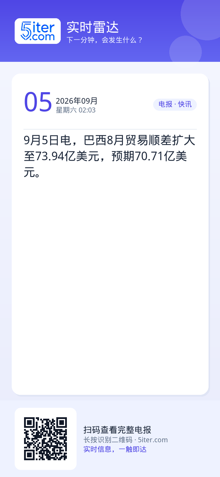 9月5日电，巴西8月贸易顺差扩大至73.94亿美元，预期70.71亿美元。