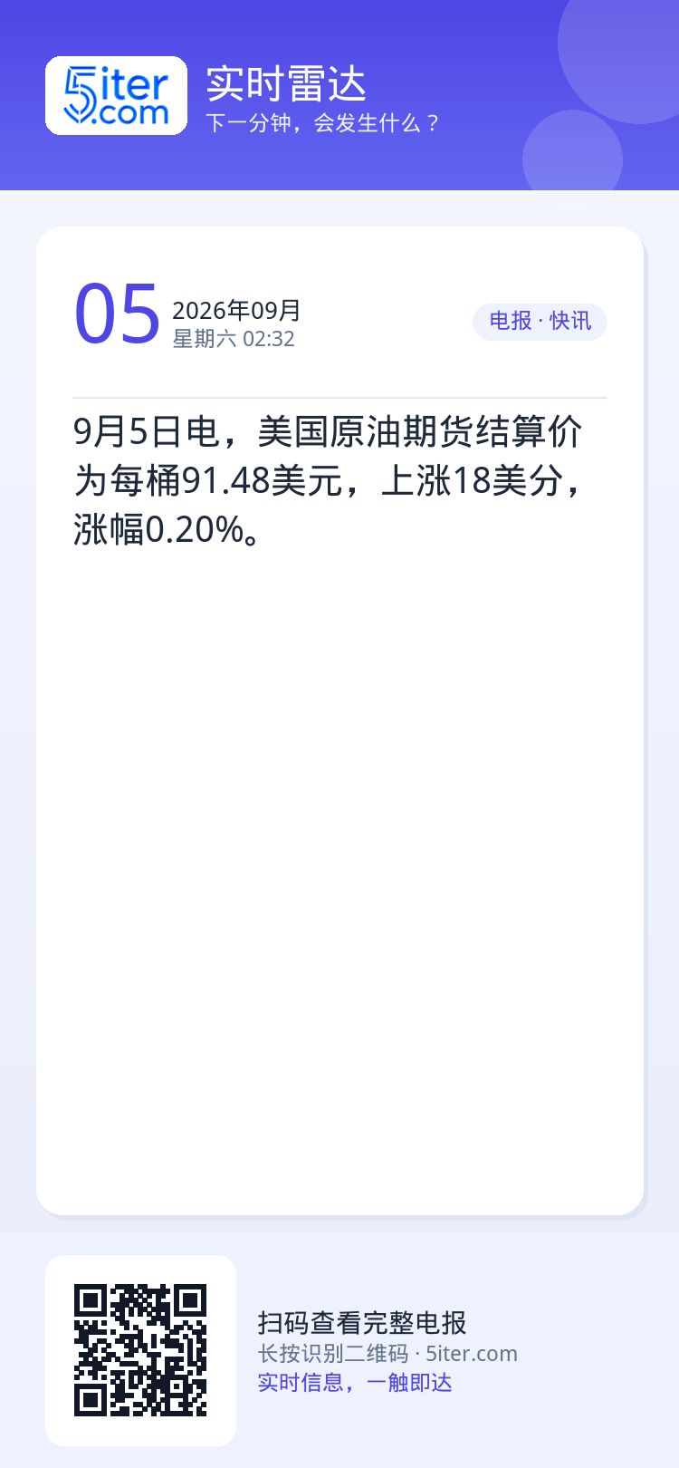 9月5日电，美国原油期货结算价为每桶91.48美元，上涨18美分，涨幅0.20%。