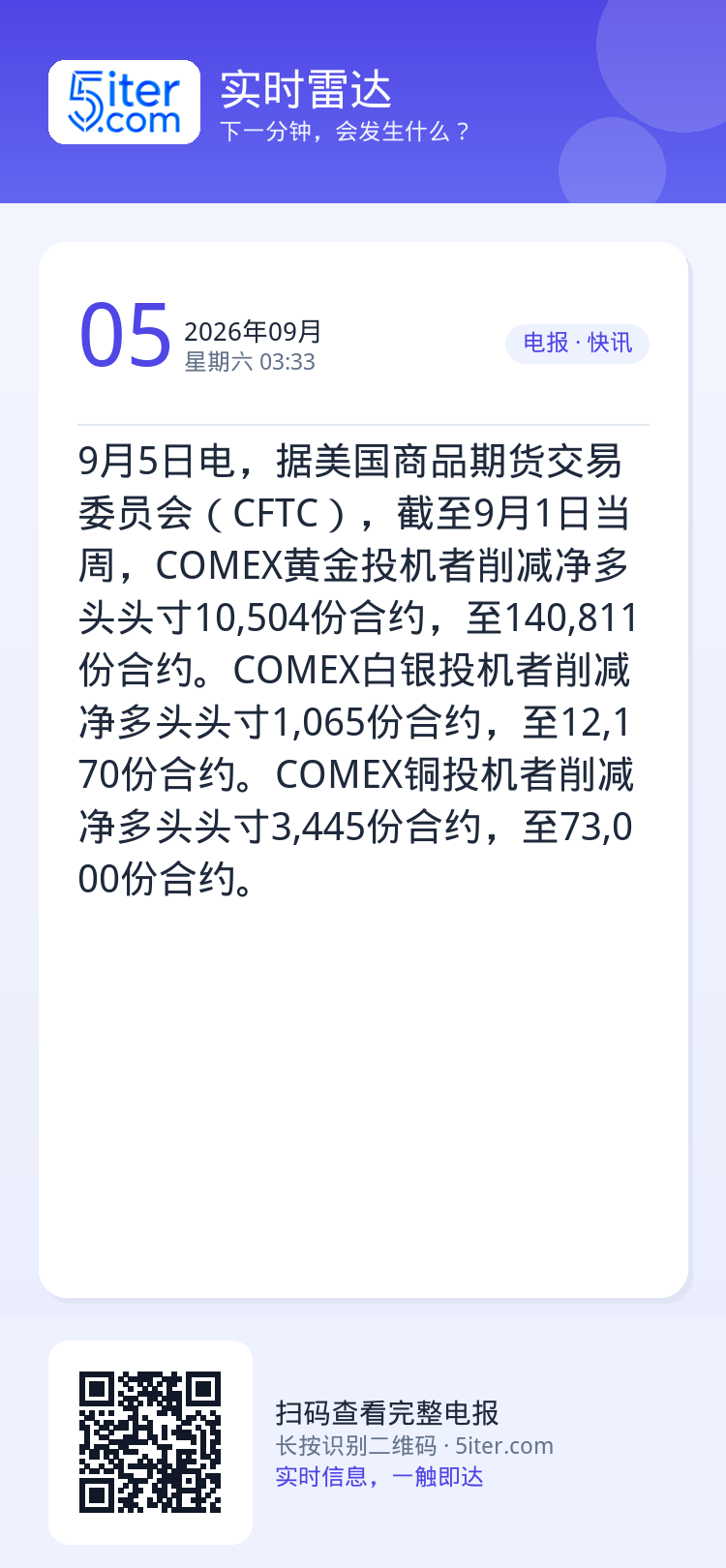 9月5日电，据美国商品期货交易委员会（CFTC），截至9月1日当周，COMEX黄金投机者削减净多头头寸10,504份合约