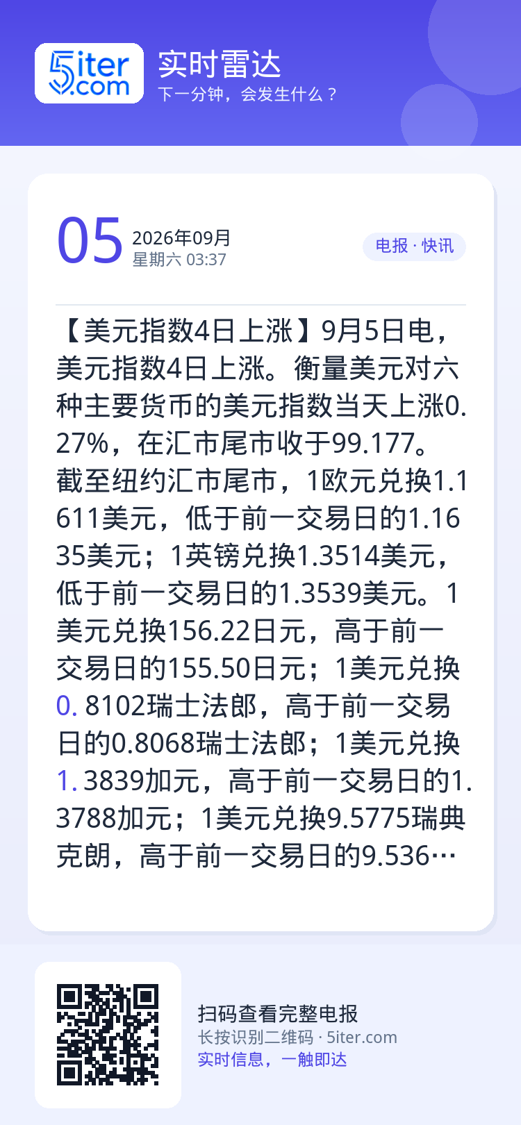 【美元指数4日上涨】9月5日电，美元指数4日上涨。衡量美元对六种主要货币的美元指数当天上涨0.27%，在汇市尾市收于99