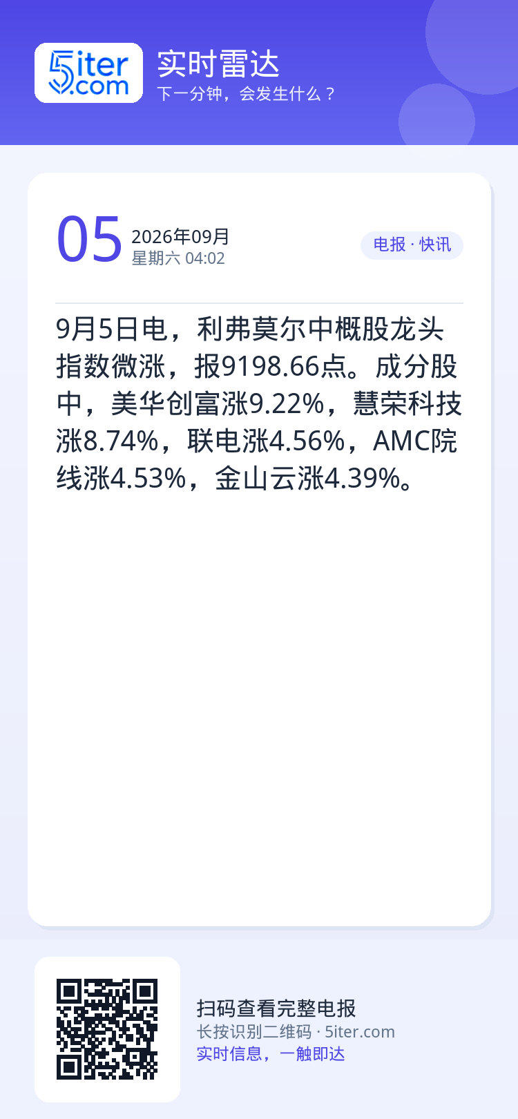 9月5日电，利弗莫尔中概股龙头指数微涨，报9198.66点。成分股中，美华创富涨9.22%，慧荣科技涨8.74%，联电涨