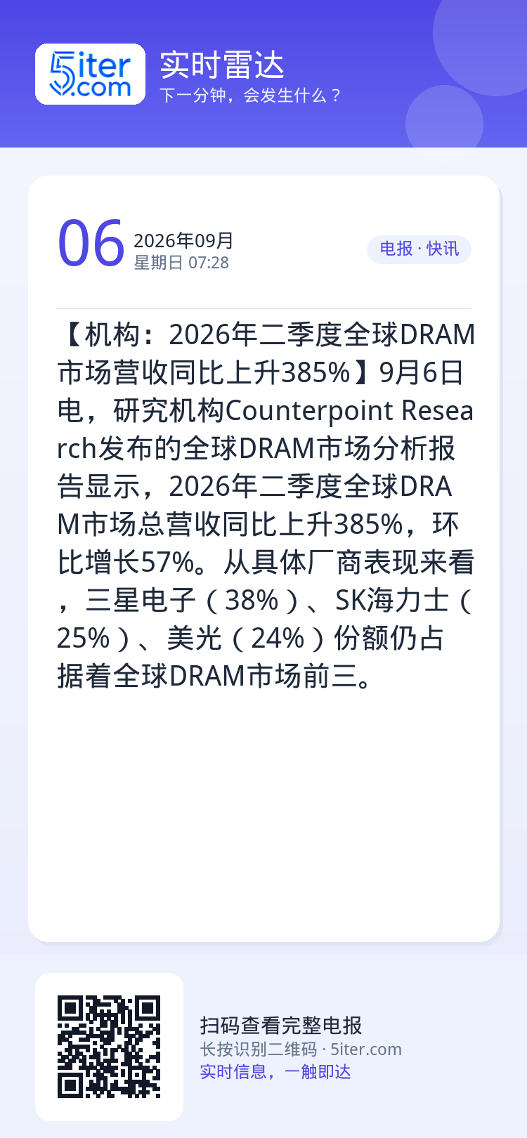 【机构：2026年二季度全球DRAM市场营收同比上升385%】9月6日电，研究机构Counterpoint Resear