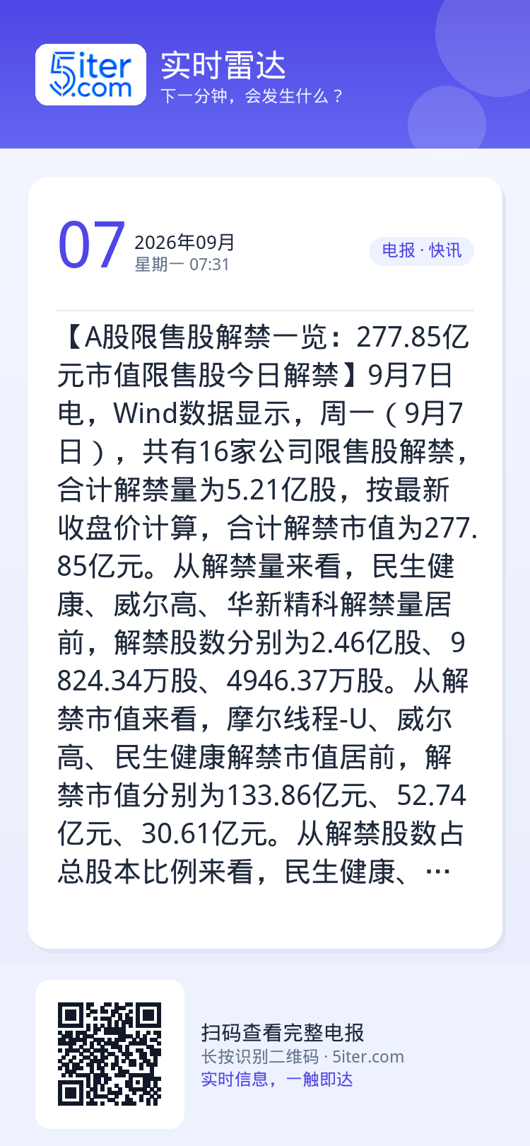 【A股限售股解禁一览：277.85亿元市值限售股今日解禁】9月7日电，Wind数据显示，周一（9月7日），共有16家公司