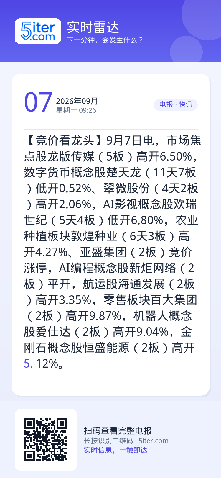 【竞价看龙头】9月7日电，市场焦点股龙版传媒（5板）高开6.50%，数字货币概念股楚天龙（11天7板）低开0.52%、翠