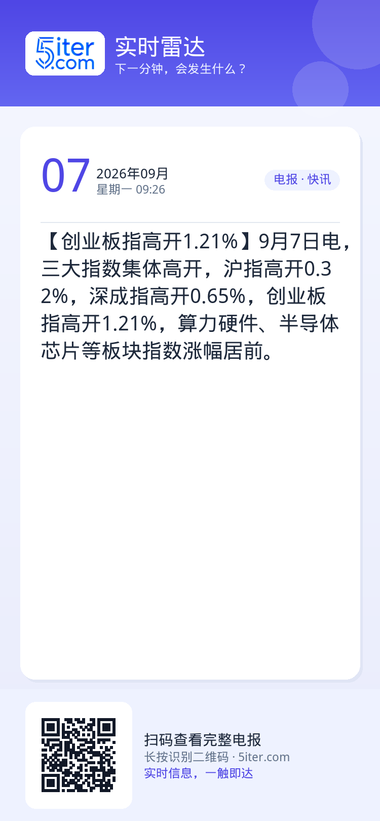 【创业板指高开1.21%】9月7日电，三大指数集体高开，沪指高开0.32%，深成指高开0.65%，创业板指高开1.21%