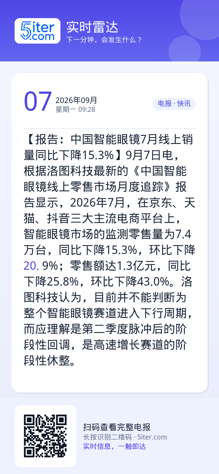 【报告：中国智能眼镜7月线上销量同比下降15.3%】9月7日电，根据洛图科技最新的《中国智能眼镜线上零售市场月度追踪》报