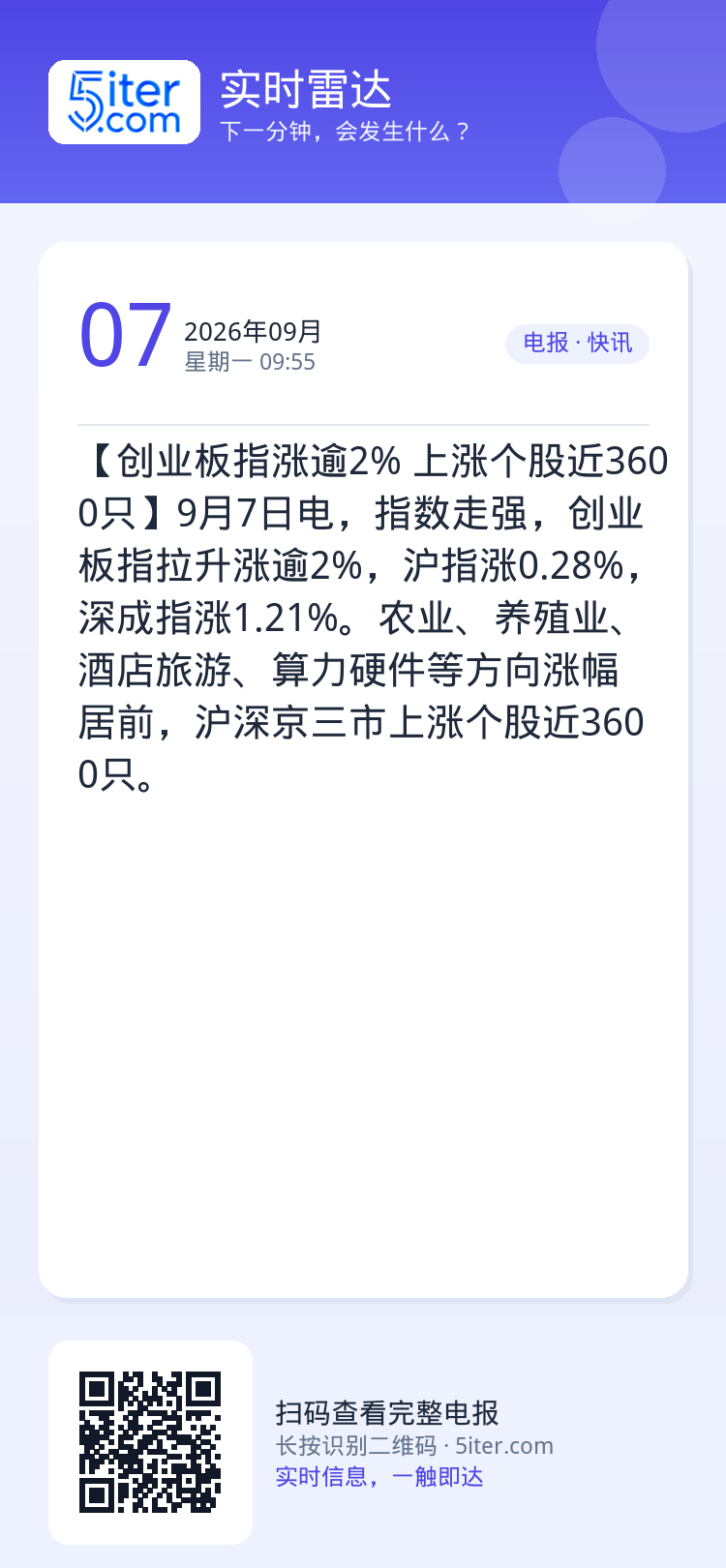 【创业板指涨逾2% 上涨个股近3600只】9月7日电，指数走强，创业板指拉升涨逾2%，沪指涨0.28%，深成指涨1.21