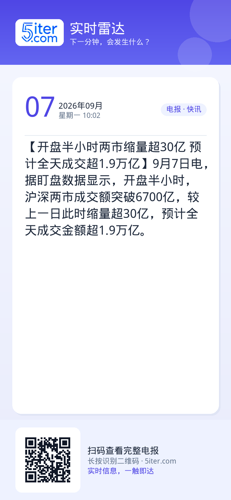 【开盘半小时两市缩量超30亿 预计全天成交超1.9万亿】9月7日电，据盯盘数据显示，开盘半小时，沪深两市成交额突破670