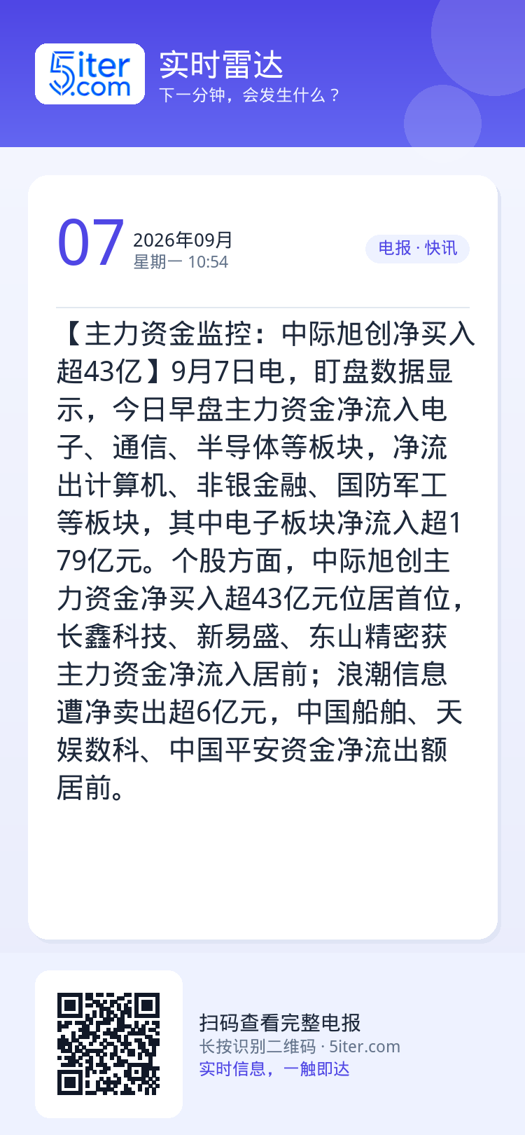 【主力资金监控：中际旭创净买入超43亿】9月7日电，盯盘数据显示，今日早盘主力资金净流入电子、通信、半导体等板块，净流出
