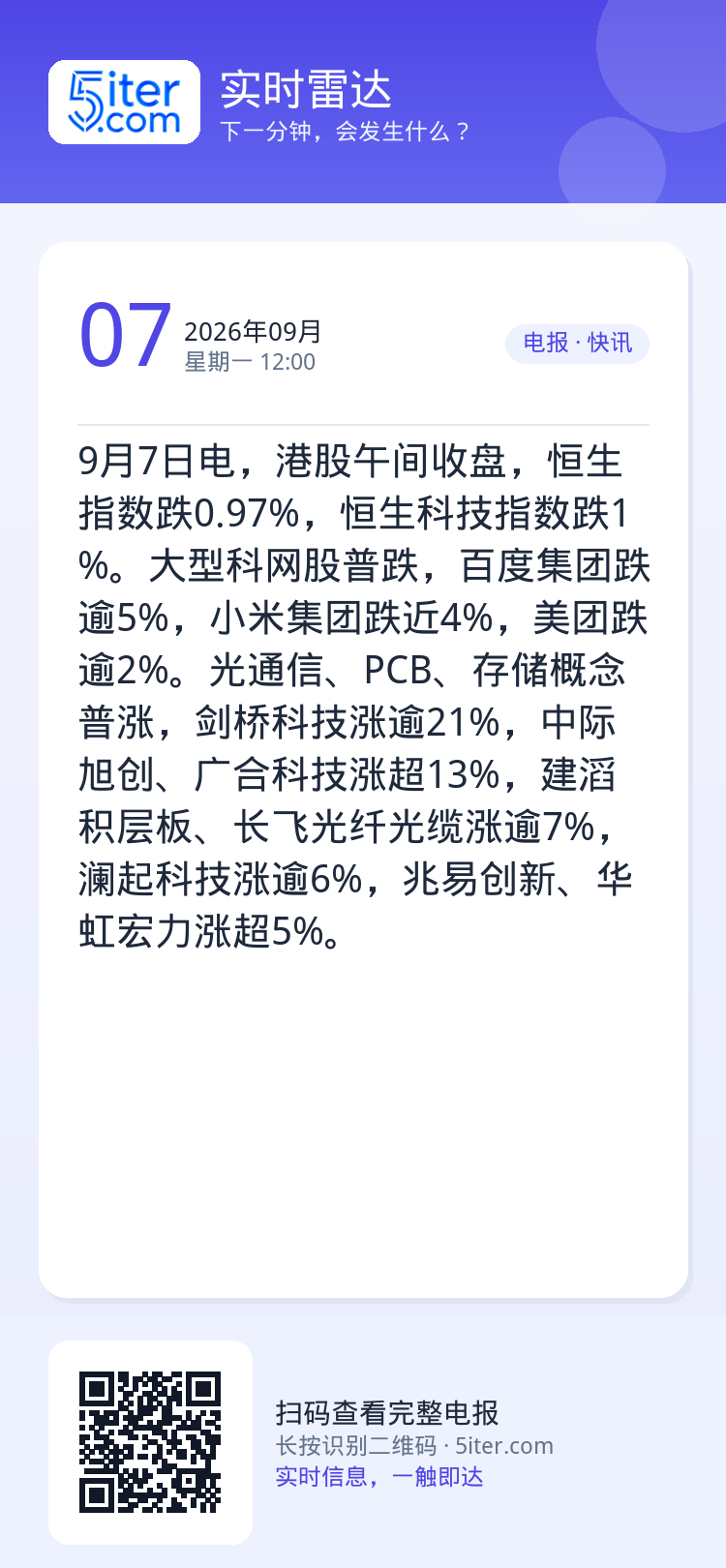 9月7日电，港股午间收盘，恒生指数跌0.97%，恒生科技指数跌1%。大型科网股普跌，百度集团跌逾5%，小米集团跌近4%，
