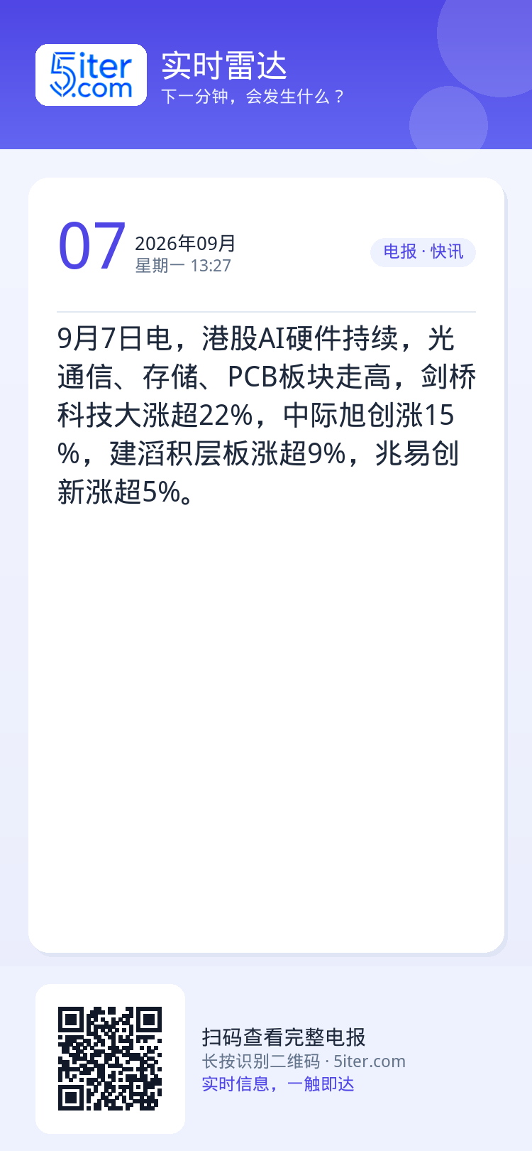 9月7日电，港股AI硬件持续，光通信、存储、PCB板块走高，剑桥科技大涨超22%，中际旭创涨15%，建滔积层板涨超9%，