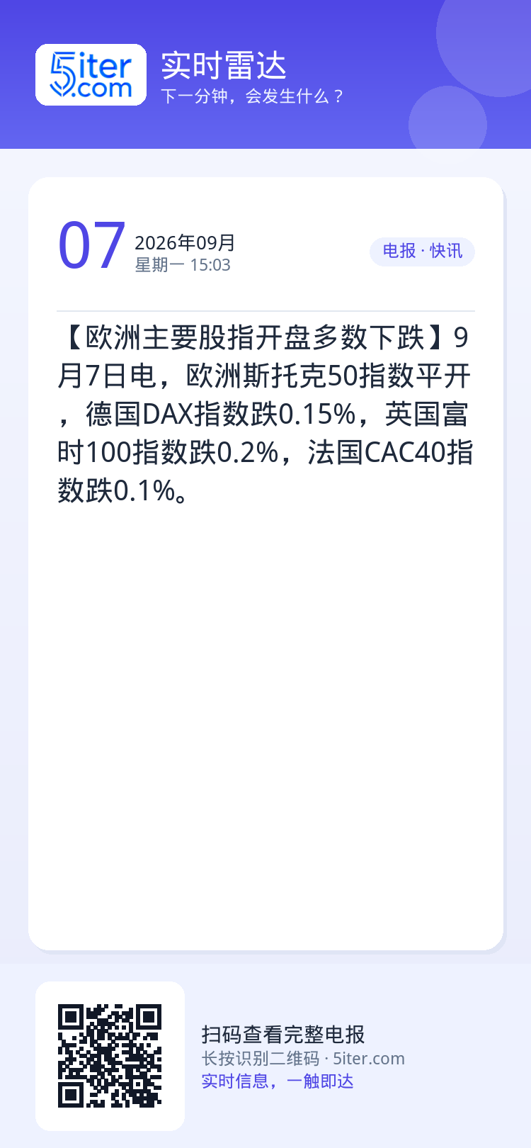 【欧洲主要股指开盘多数下跌】9月7日电，欧洲斯托克50指数平开，德国DAX指数跌0.15%，英国富时100指数跌0.2%