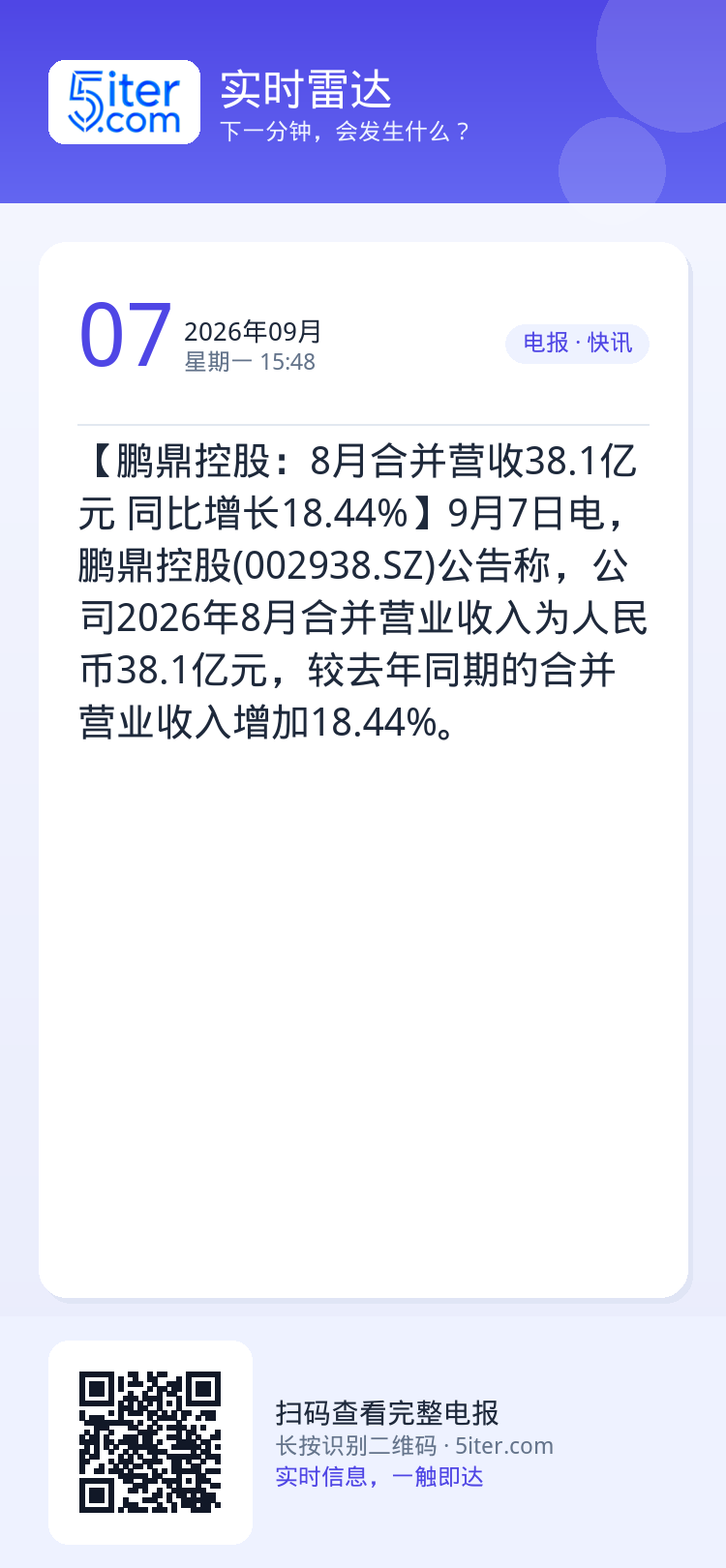【鹏鼎控股：8月合并营收38.1亿元 同比增长18.44%】9月7日电，鹏鼎控股(002938.SZ)公告称，公司202