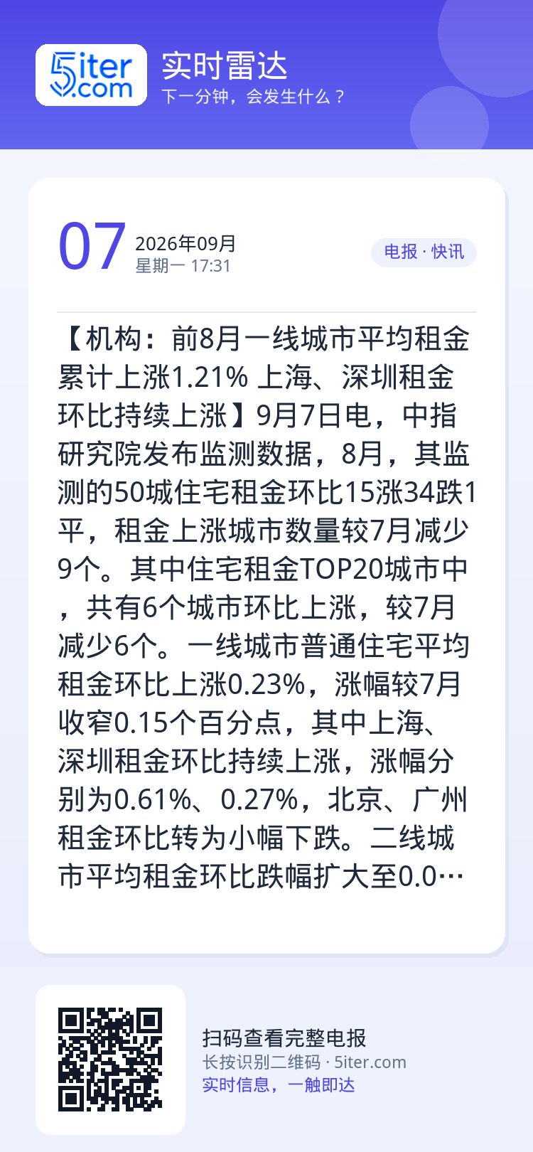 【机构：前8月一线城市平均租金累计上涨1.21% 上海、深圳租金环比持续上涨】9月7日电，中指研究院发布监测数据，8月，