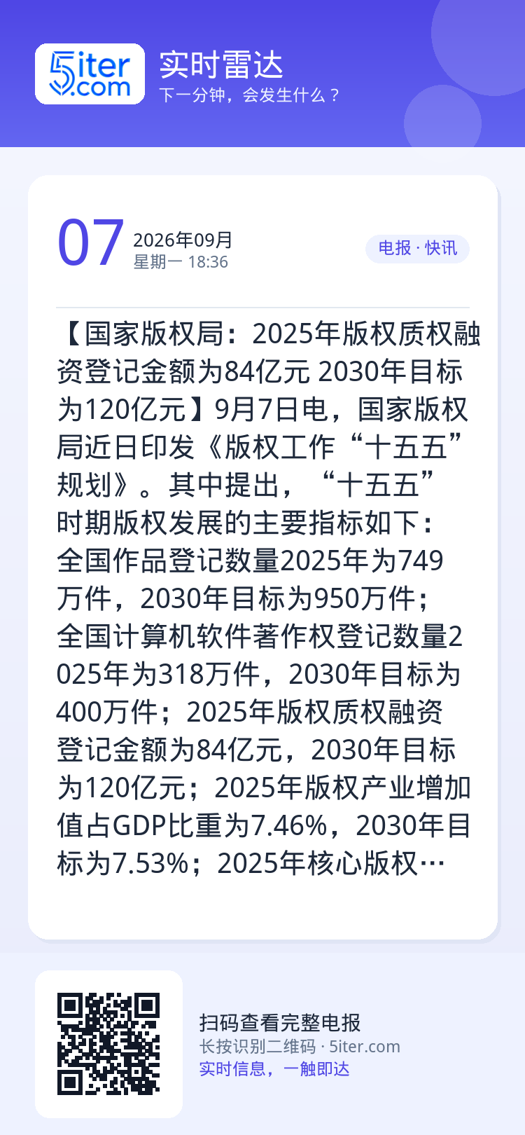 【国家版权局：2025年版权质权融资登记金额为84亿元 2030年目标为120亿元】9月7日电，国家版权局近日印发《版权