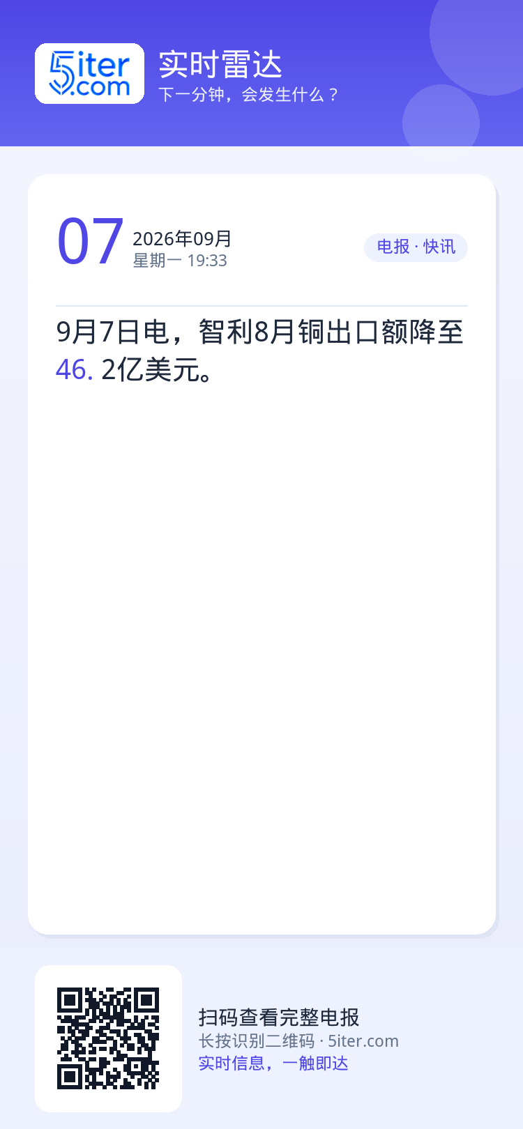 9月7日电，智利8月铜出口额降至46.2亿美元。