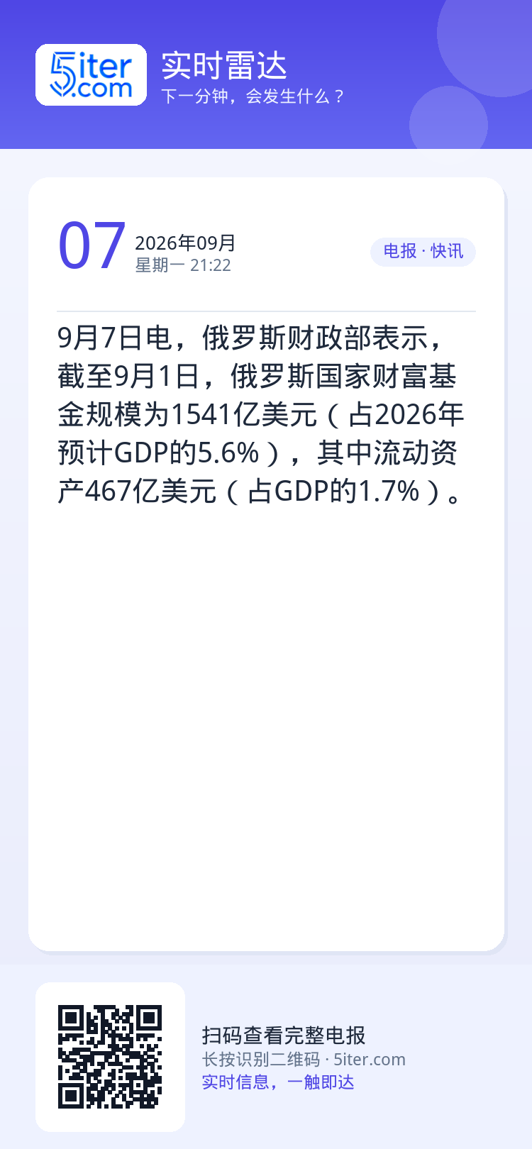 9月7日电，俄罗斯财政部表示，截至9月1日，俄罗斯国家财富基金规模为1541亿美元（占2026年预计GDP的5.6%），
