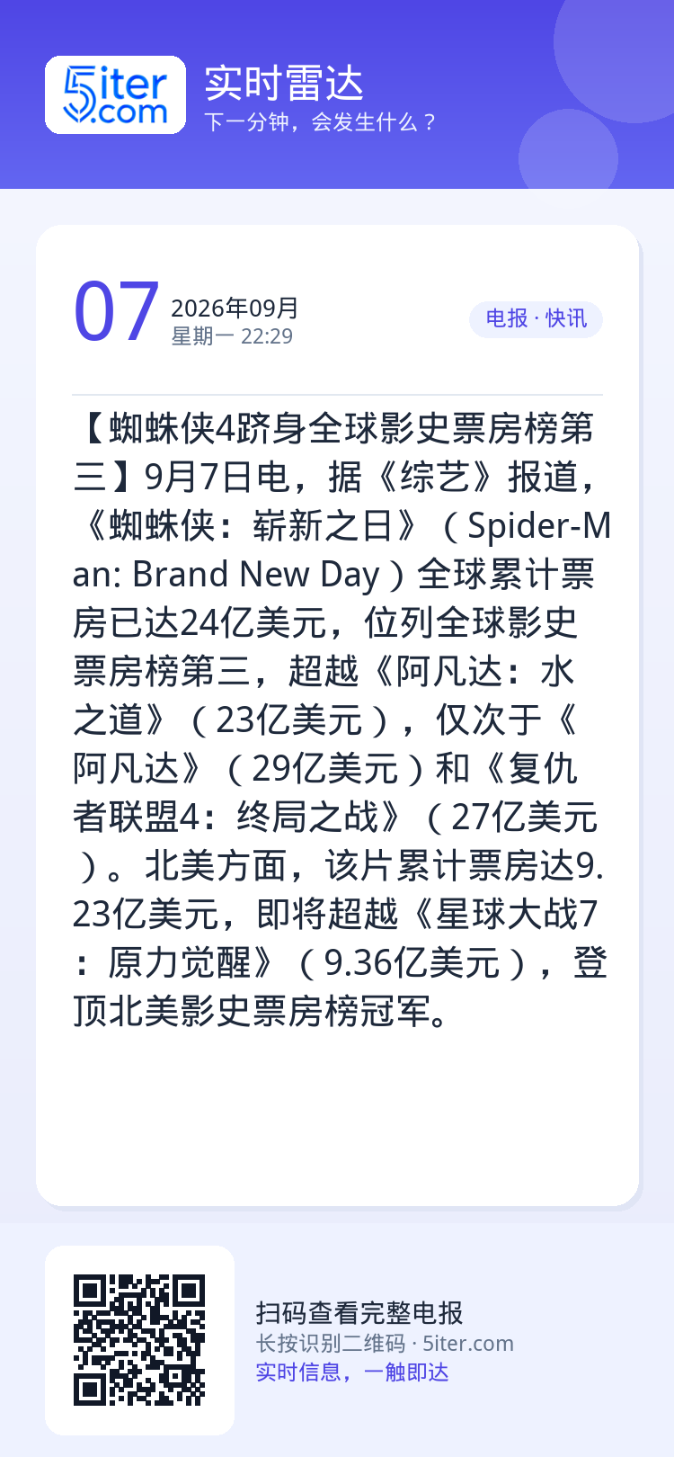 【蜘蛛侠4跻身全球影史票房榜第三】9月7日电，据《综艺》报道，《蜘蛛侠：崭新之日》（Spider-Man: Brand 