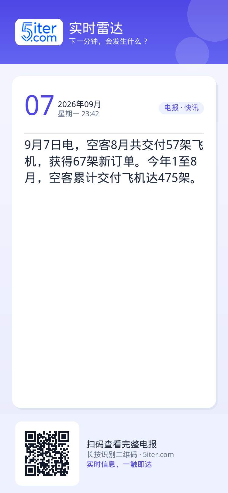 9月7日电，空客8月共交付57架飞机，获得67架新订单。今年1至8月，空客累计交付飞机达475架。