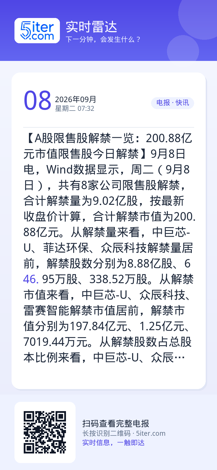 【A股限售股解禁一览：200.88亿元市值限售股今日解禁】9月8日电，Wind数据显示，周二（9月8日），共有8家公司限
