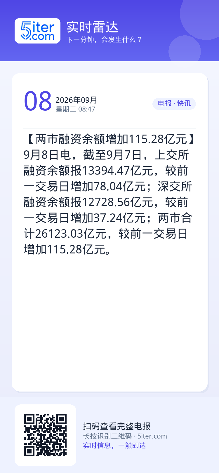 【两市融资余额增加115.28亿元】9月8日电，截至9月7日，上交所融资余额报13394.47亿元，较前一交易日增加78