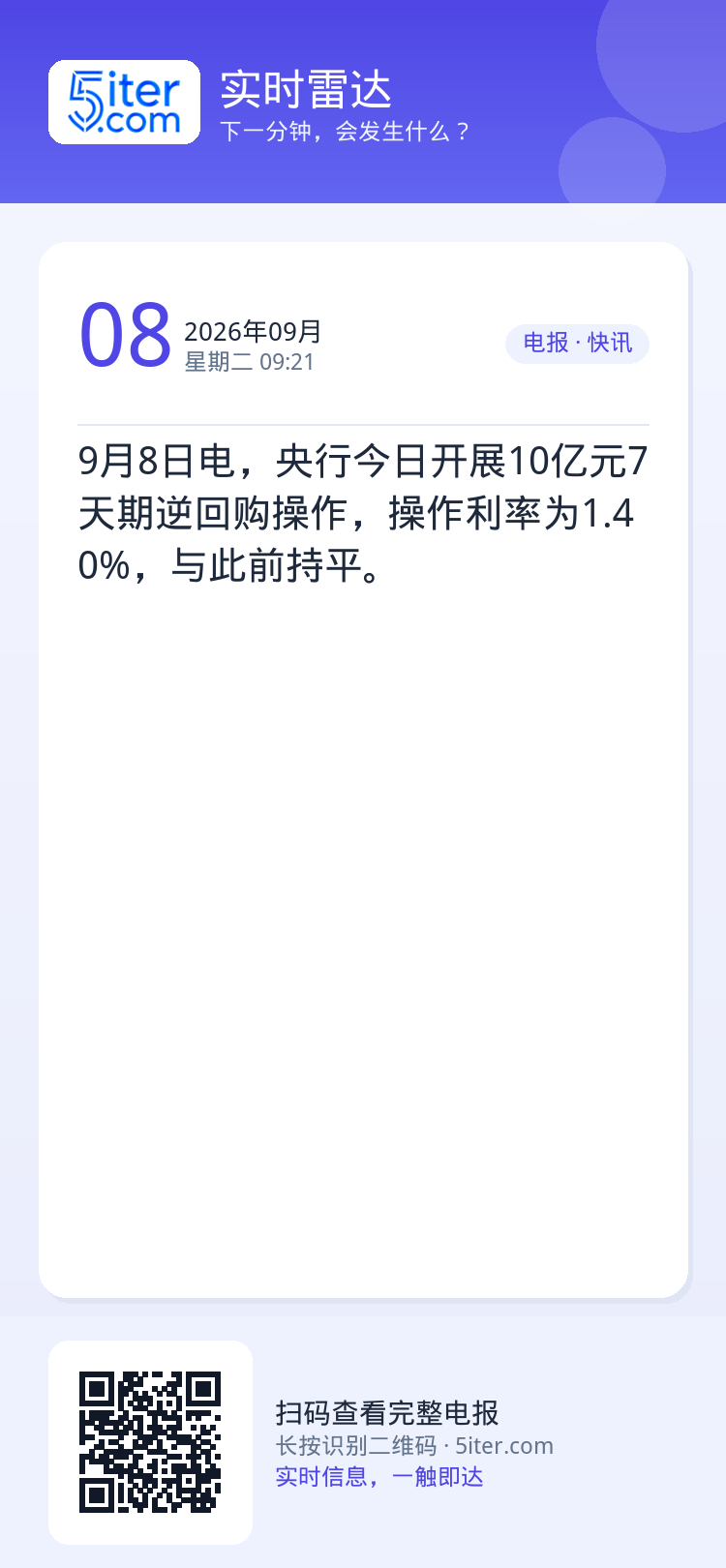 9月8日电，央行今日开展10亿元7天期逆回购操作，操作利率为1.40%，与此前持平。