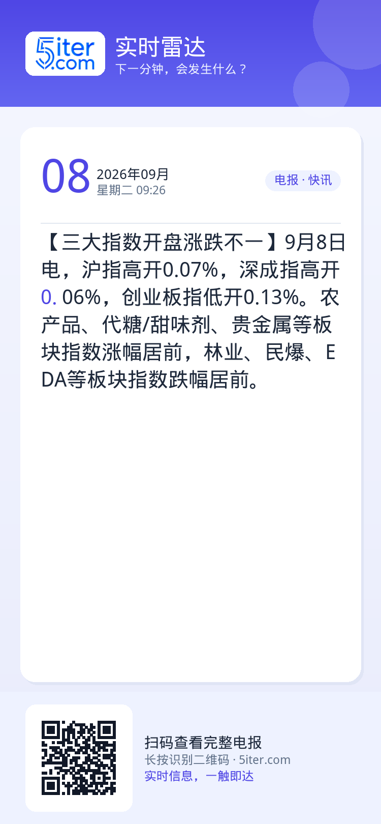 【三大指数开盘涨跌不一】9月8日电，沪指高开0.07%，深成指高开0.06%，创业板指低开0.13%。农产品、代糖/甜味