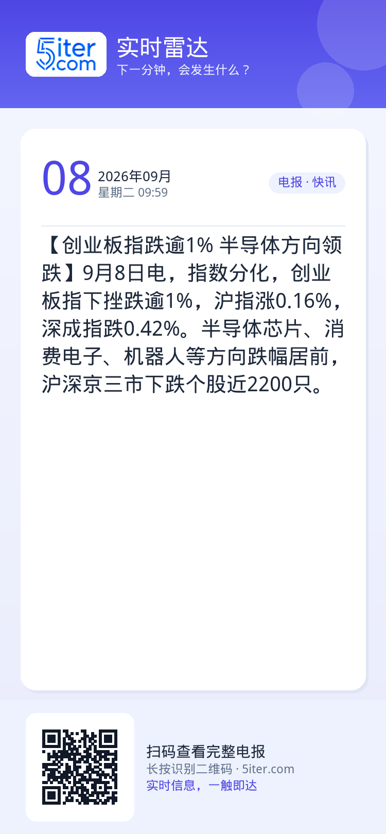 【创业板指跌逾1% 半导体方向领跌】9月8日电，指数分化，创业板指下挫跌逾1%，沪指涨0.16%，深成指跌0.42%。半
