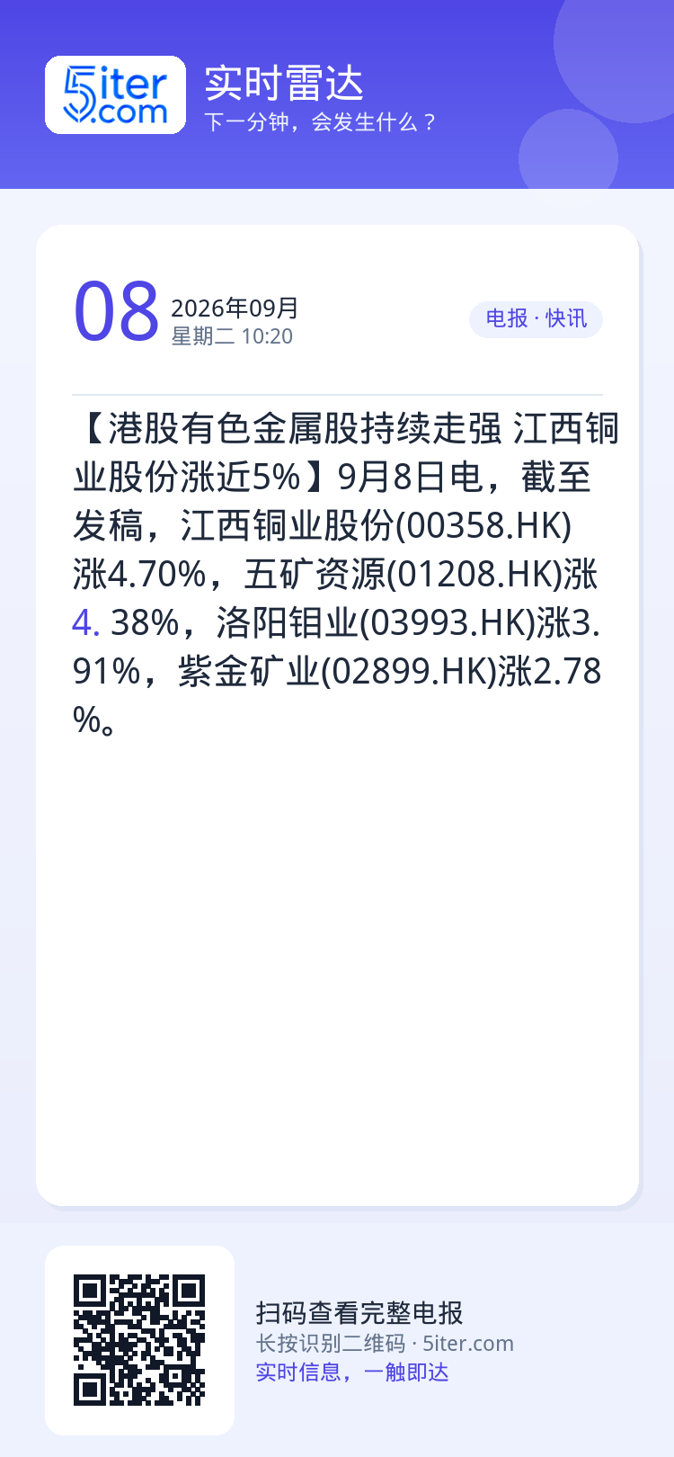 【港股有色金属股持续走强 江西铜业股份涨近5%】9月8日电，截至发稿，江西铜业股份(00358.HK)涨4.70%，五矿
