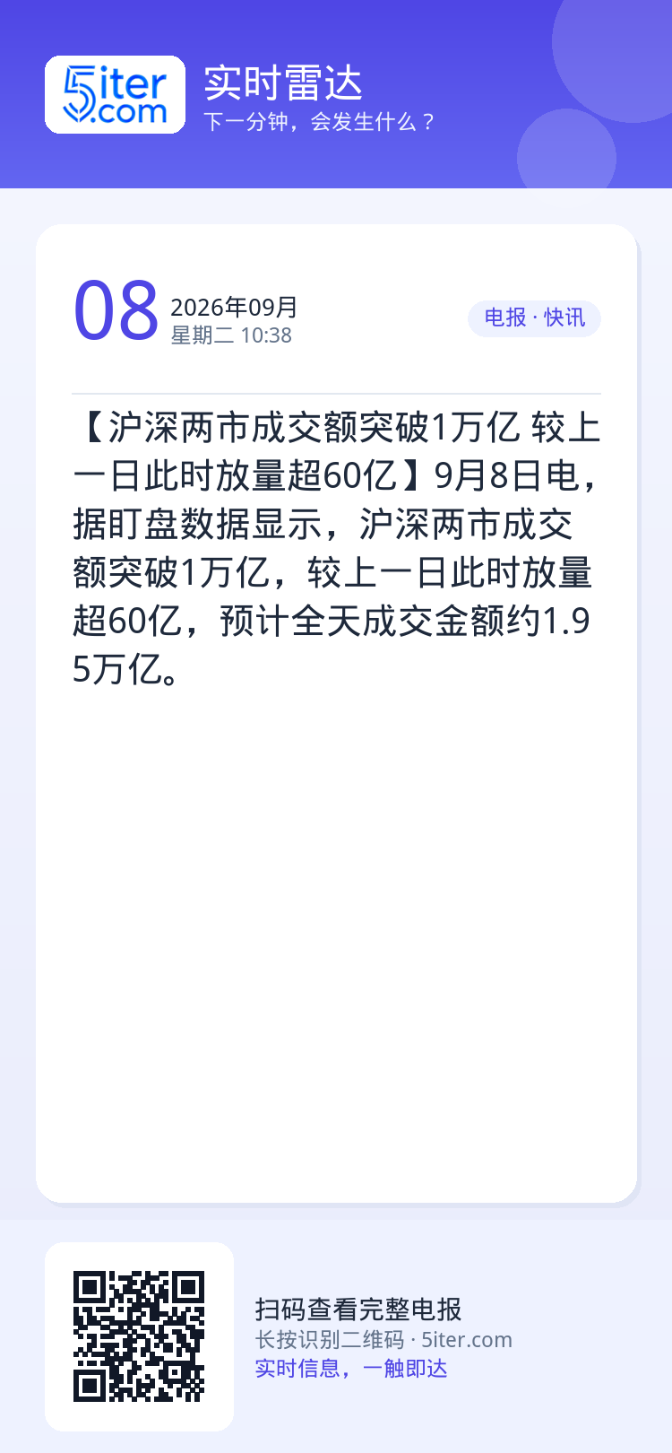 【沪深两市成交额突破1万亿 较上一日此时放量超60亿】9月8日电，据盯盘数据显示，沪深两市成交额突破1万亿，较上一日此时