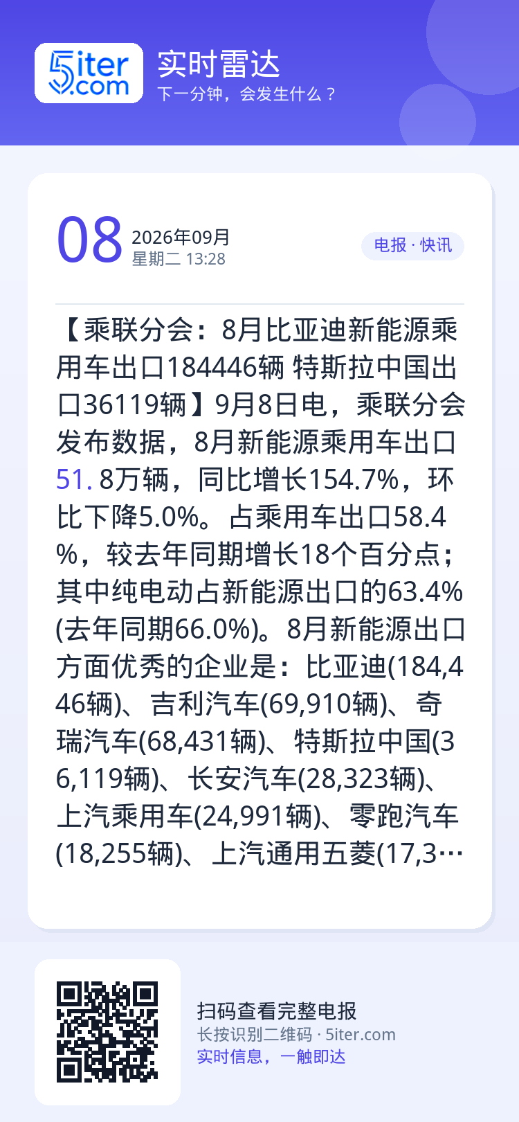 【乘联分会：8月比亚迪新能源乘用车出口184446辆 特斯拉中国出口36119辆】9月8日电，乘联分会发布数据，8月新能