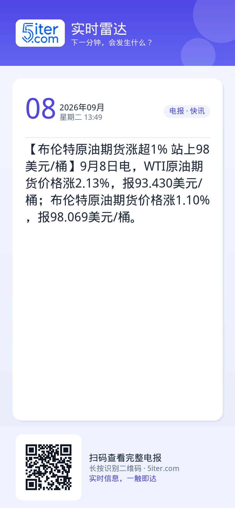 【布伦特原油期货涨超1% 站上98美元/桶】9月8日电，WTI原油期货价格涨2.13%，报93.430美元/桶；布伦特原