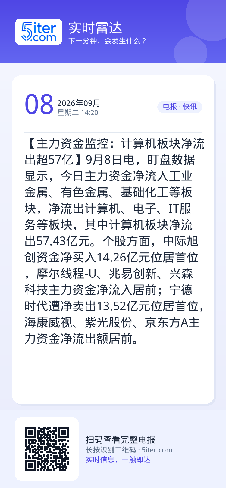 【主力资金监控：计算机板块净流出超57亿】9月8日电，盯盘数据显示，今日主力资金净流入工业金属、有色金属、基础化工等板块
