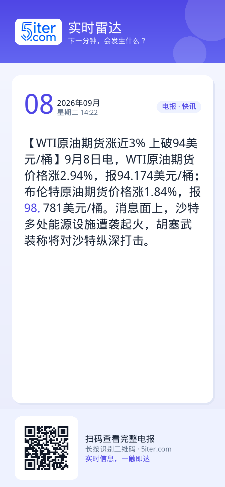 【WTI原油期货涨近3% 上破94美元/桶】9月8日电，WTI原油期货价格涨2.94%，报94.174美元/桶；布伦特原
