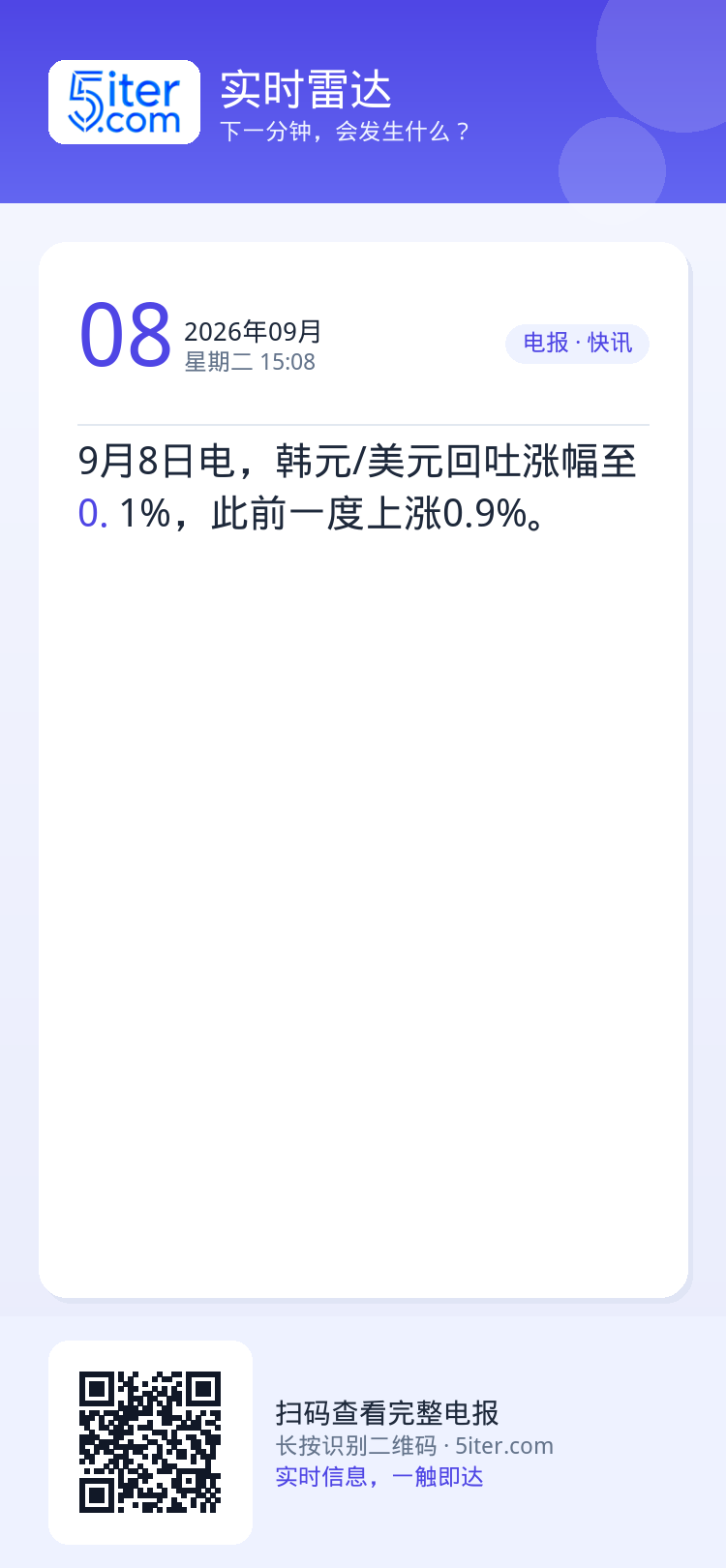 9月8日电，韩元/美元回吐涨幅至0.1%，此前一度上涨0.9%。