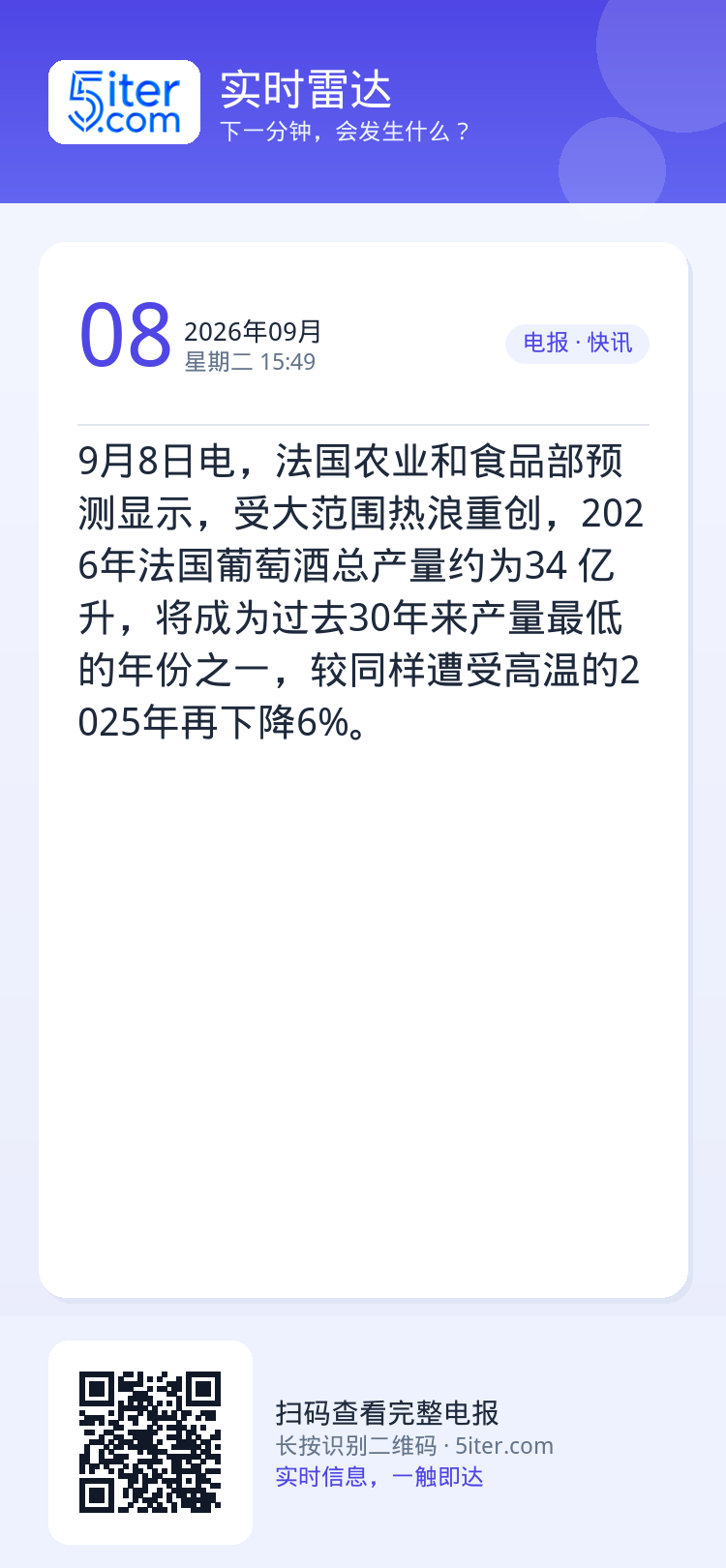 9月8日电，法国农业和食品部预测显示，受大范围热浪重创，2026年法国葡萄酒总产量约为34 亿升，将成为过去30年来产量