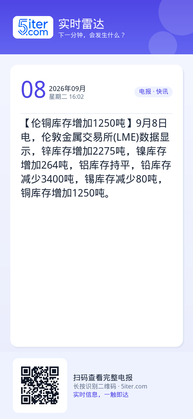 【伦铜库存增加1250吨】9月8日电，伦敦金属交易所(LME)数据显示，锌库存增加2275吨，镍库存增加264吨，铝库存