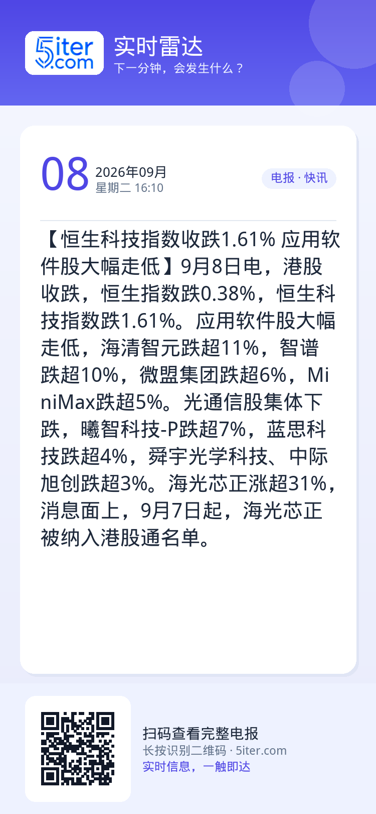 【恒生科技指数收跌1.61% 应用软件股大幅走低】9月8日电，港股收跌，恒生指数跌0.38%，恒生科技指数跌1.61%。
