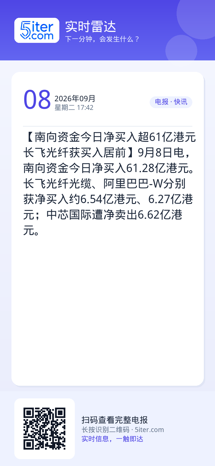 【南向资金今日净买入超61亿港元 长飞光纤获买入居前】9月8日电，南向资金今日净买入61.28亿港元。长飞光纤光缆、阿里