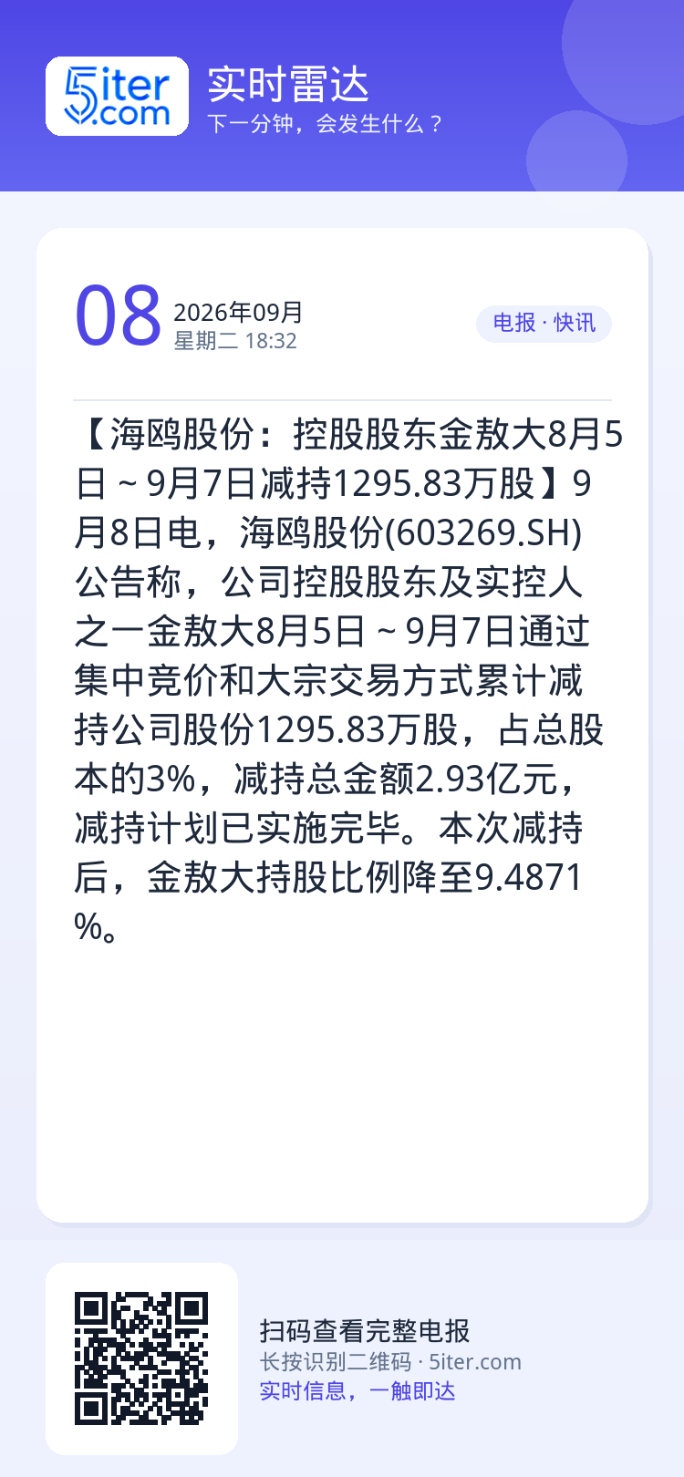 【海鸥股份：控股股东金敖大8月5日～9月7日减持1295.83万股】9月8日电，海鸥股份(603269.SH)公告称，公