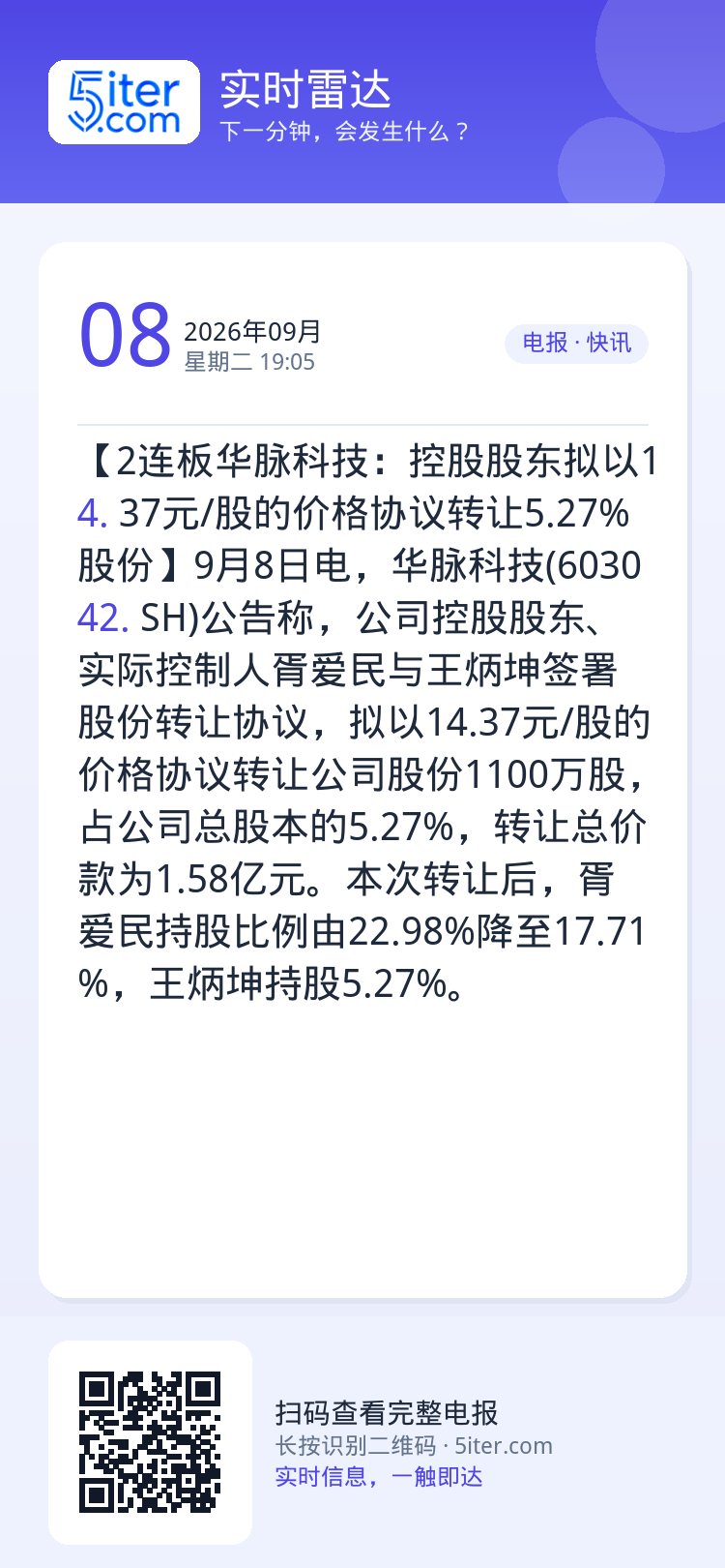 【2连板华脉科技：控股股东拟以14.37元/股的价格协议转让5.27%股份】9月8日电，华脉科技(603042.SH)公