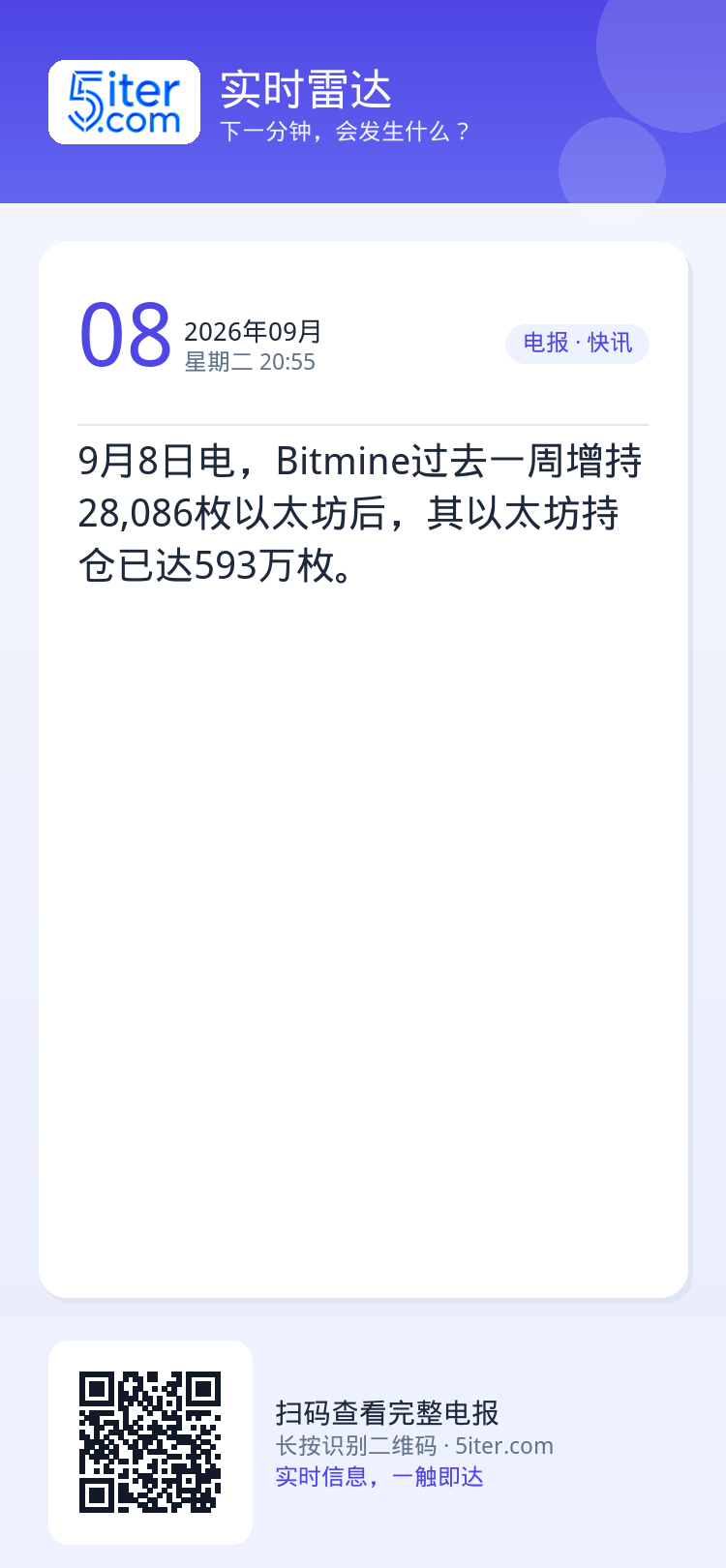 9月8日电，Bitmine过去一周增持28,086枚以太坊后，其以太坊持仓已达593万枚。